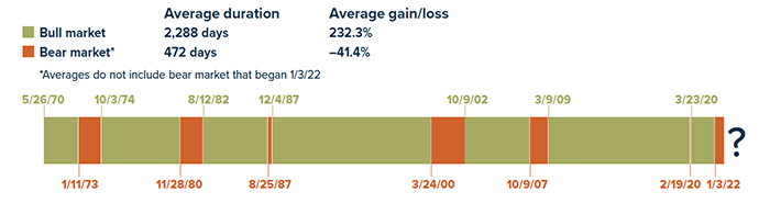 Retiring In A Down Market CHART