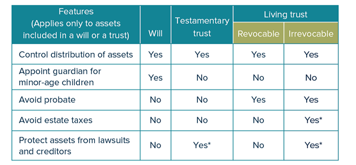 Trusts Not Just For Estate Taxes CHART