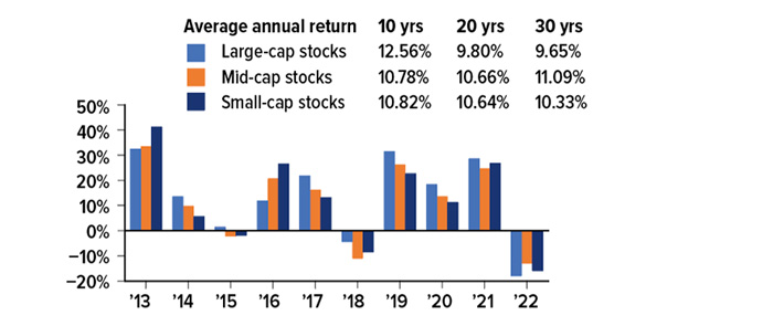 Diversifying With Market Caps CHART