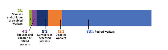 Social Security CHART