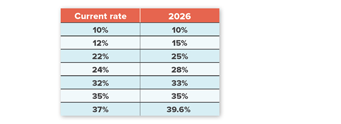 How Taxes Impact Your Retirement CHART