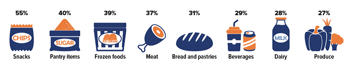 Grocery Shoppers Shrinkflation CHART