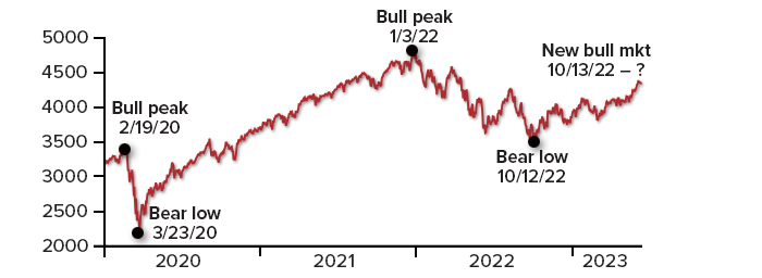 Bull Market Chart 2