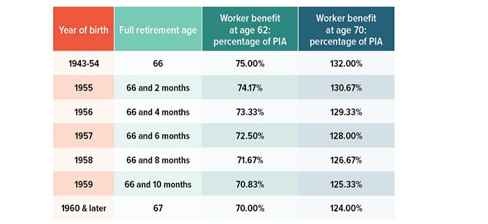 Social Security 101 CHART