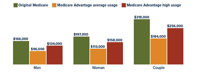 Managing Medicare CHART