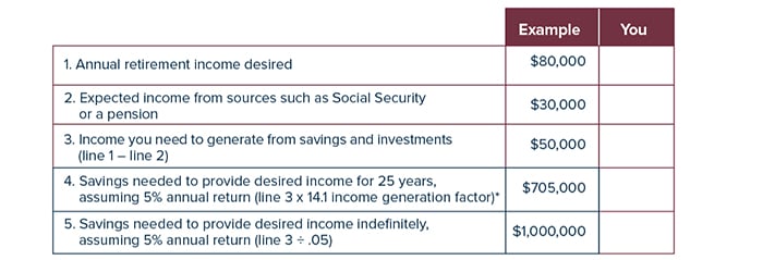 Setting A Retirement Savings Goal CHART
