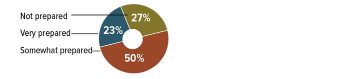 Concerned About Cyberattacks Charts 1