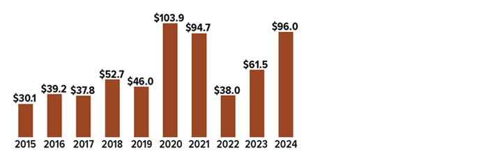 Convertible Bonds CHART 2