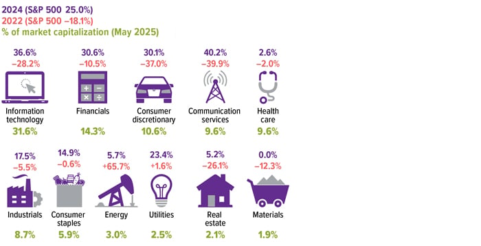 Fine Tuning With Sector Funds CHART3