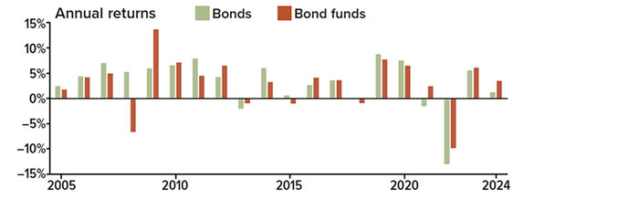 Individual Bonds Vs Bond Funds CHART