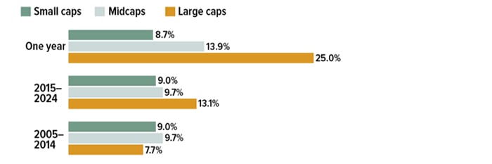 Investing With Market Cap In Mind CHART