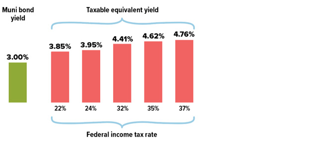 Consider Munis For Tax Free Income CHART