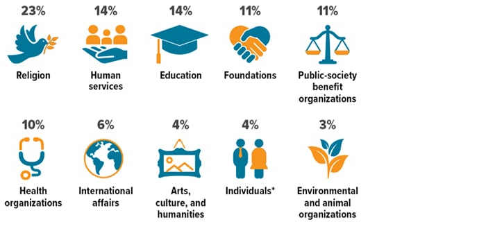 Strategies For Smarter Giving CHART