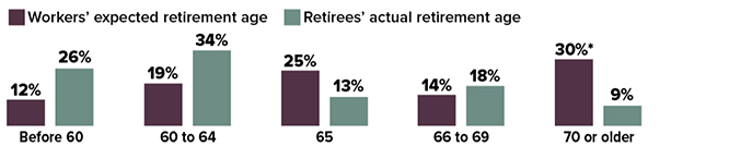 Surprise Its Retirement Time CHART