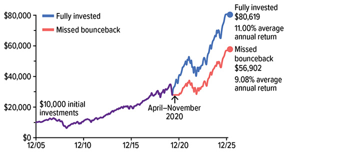 Keeping Cool In Volatile Markets CHART New