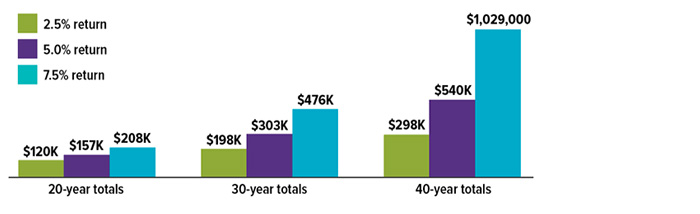 Could An HSA Strengthen Your Retirement Strategy CHART