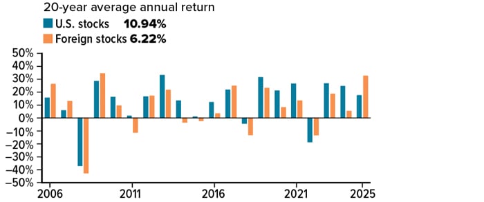 Foreign Stocks Outperformed In 2025 CHART 2