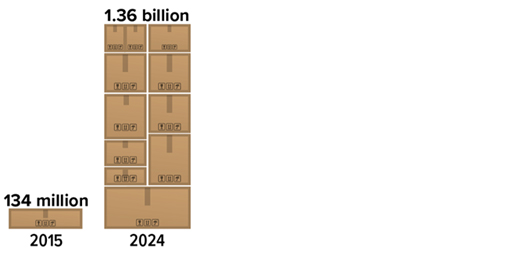 Coping With The End Of De Minimis Imports CHART