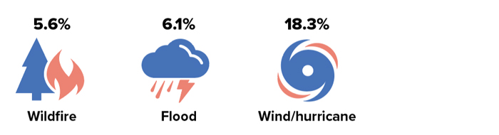 Be Storm Smart CHART