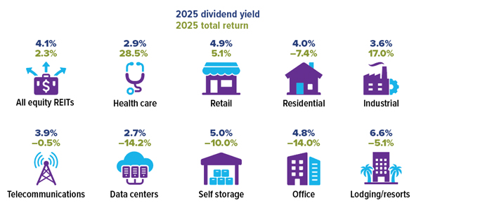 REITs Offer Income And Diversification CHART 2