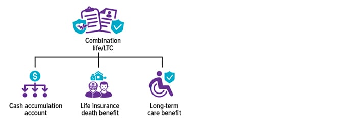 What Is Asset Based LTCI CHART