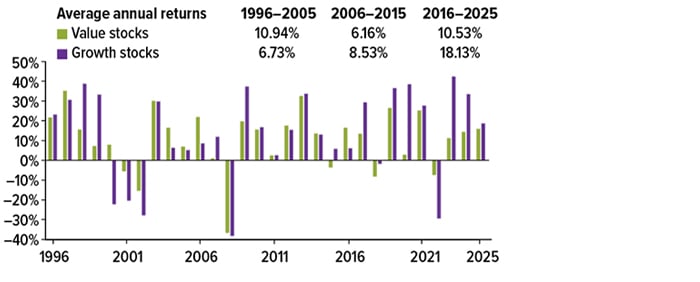 What Is Value Investing CHART